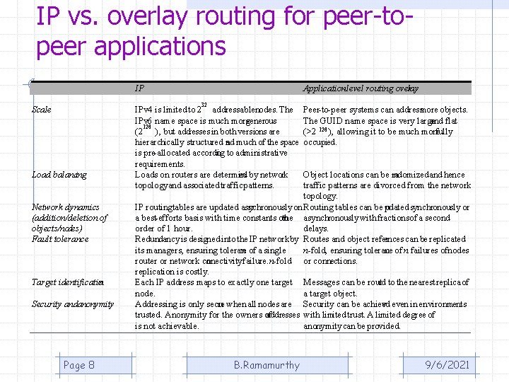 IP vs. overlay routing for peer-topeer applications IP Application-level routing overlay 32 Scale Load IP vs. overlay routing for peer-topeer applications IP Application-level routing overlay 32 Scale Load