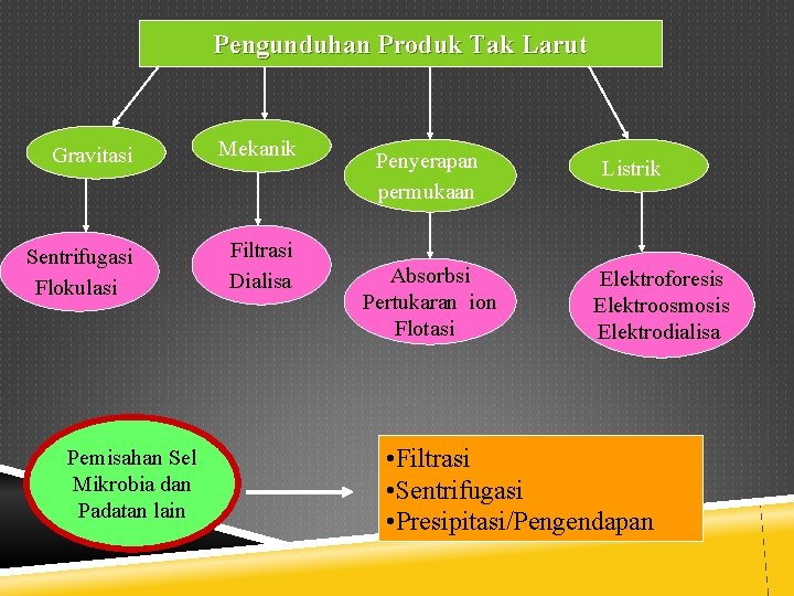 Pengunduhan Produk Tak Larut Gravitasi Mekanik Sentrifugasi Flokulasi Filtrasi Dialisa Pemisahan Sel Mikrobia dan