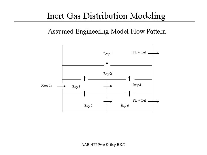 Inert Gas Distribution Modeling __________________ Assumed Engineering Model Flow Pattern Flow Out Bay 1