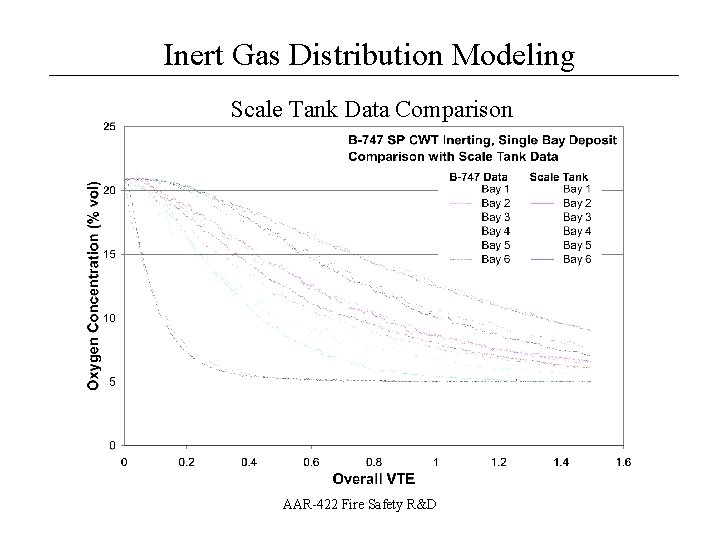 Inert Gas Distribution Modeling __________________ Scale Tank Data Comparison AAR-422 Fire Safety R&D 