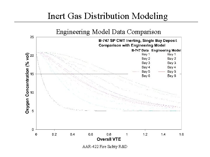 Inert Gas Distribution Modeling __________________ Engineering Model Data Comparison AAR-422 Fire Safety R&D 