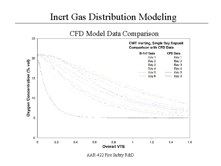 Inert Gas Distribution Modeling __________________ CFD Model Data Comparison AAR-422 Fire Safety R&D 