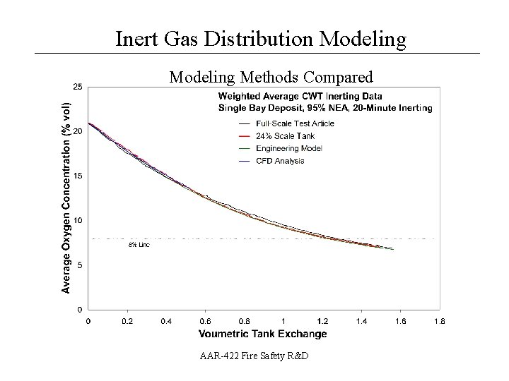 Inert Gas Distribution Modeling __________________ Modeling Methods Compared AAR-422 Fire Safety R&D 