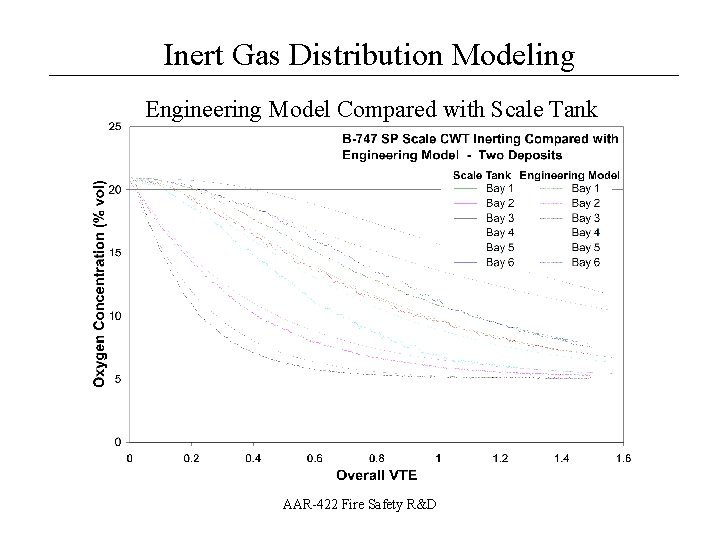 Inert Gas Distribution Modeling __________________ Engineering Model Compared with Scale Tank AAR-422 Fire Safety