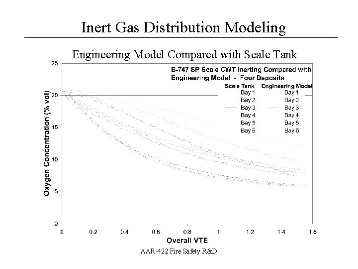 Inert Gas Distribution Modeling __________________ Engineering Model Compared with Scale Tank AAR-422 Fire Safety