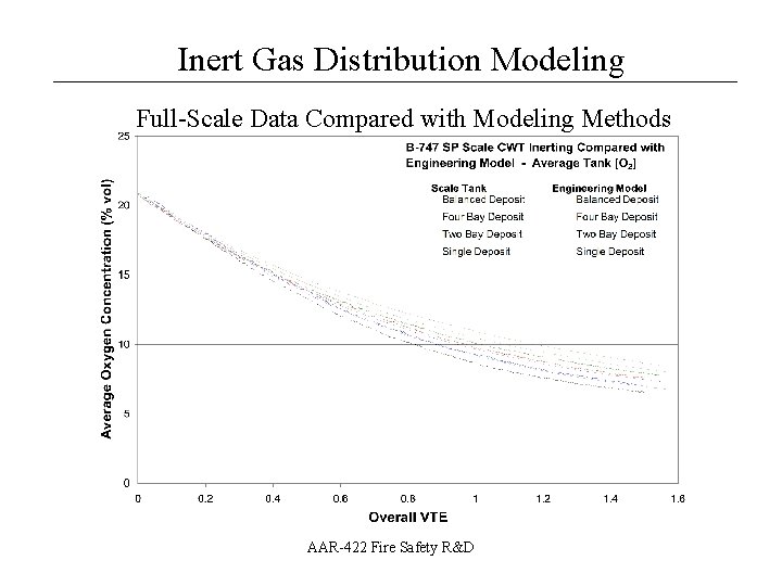 Inert Gas Distribution Modeling __________________ Full-Scale Data Compared with Modeling Methods AAR-422 Fire Safety