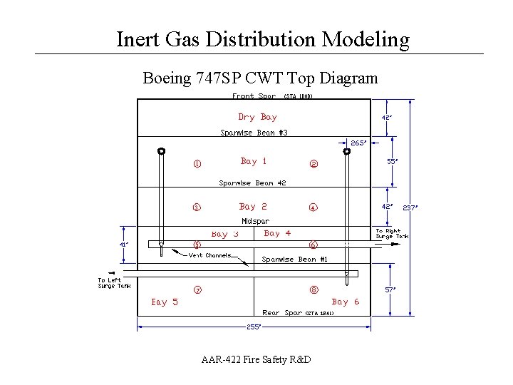 Inert Gas Distribution Modeling __________________ Boeing 747 SP CWT Top Diagram AAR-422 Fire Safety