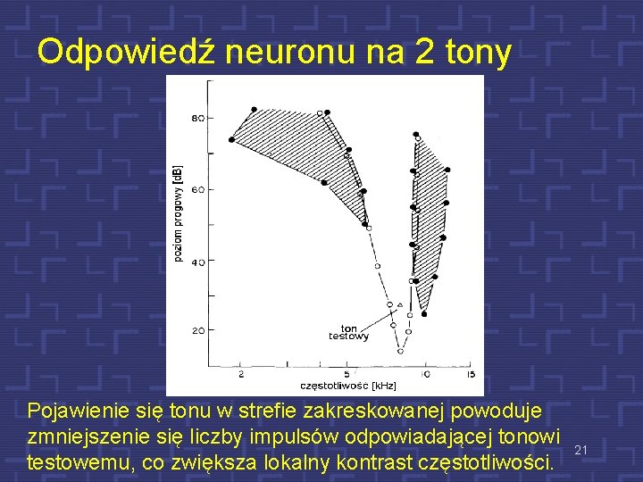 Odpowiedź neuronu na 2 tony Pojawienie się tonu w strefie zakreskowanej powoduje zmniejszenie się