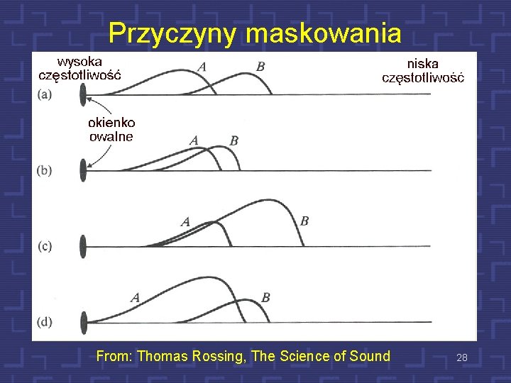 Przyczyny maskowania From: Thomas Rossing, The Science of Sound 28 