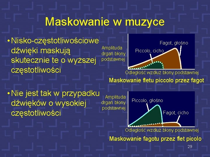 Maskowanie w muzyce • Nisko-częstotliwościowe Fagot, głośno Amplituda Piccolo, cicho dźwięki maskują drgań błony