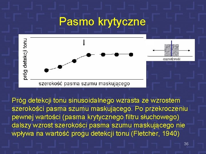 Pasmo krytyczne Próg detekcji tonu sinusoidalnego wzrasta ze wzrostem szerokości pasma szumu maskującego. Po