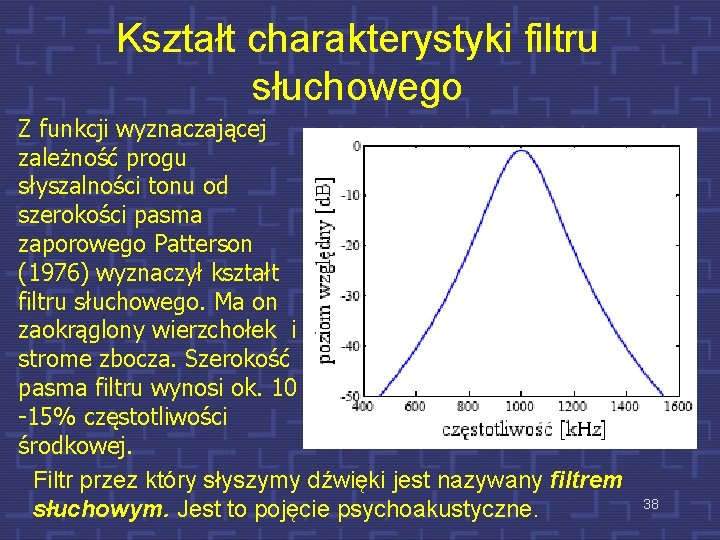 Kształt charakterystyki filtru słuchowego Z funkcji wyznaczającej zależność progu słyszalności tonu od szerokości pasma