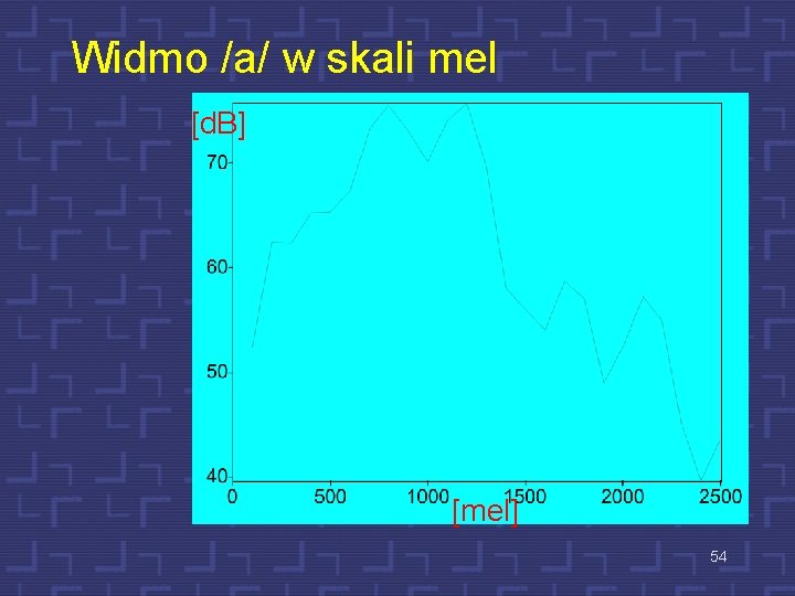 Widmo /a/ w skali mel [d. B] [mel] 54 