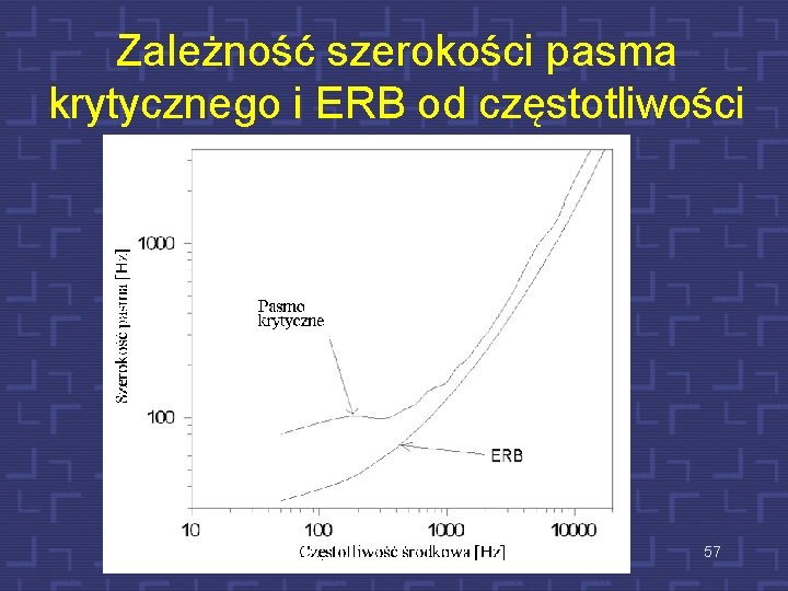 Zależność szerokości pasma krytycznego i ERB od częstotliwości 57 