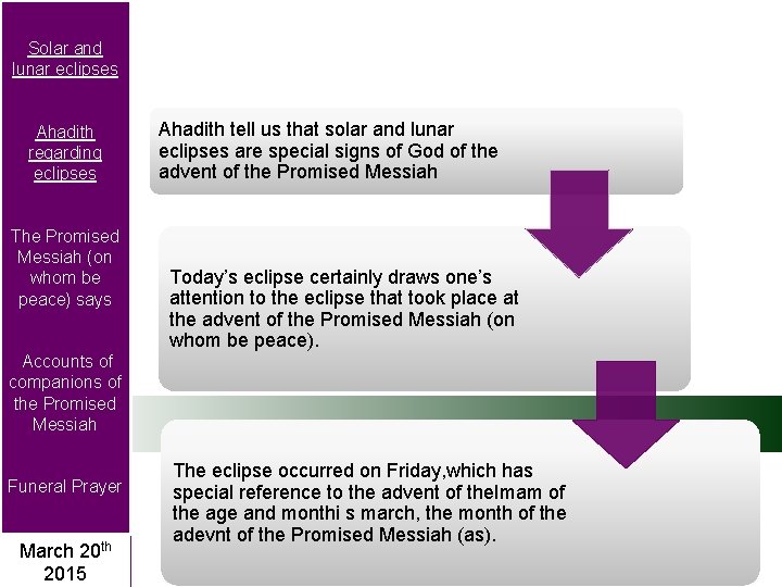 Solar and lunar eclipses Ahadith regarding eclipses The Promised Messiah (on whom be peace)