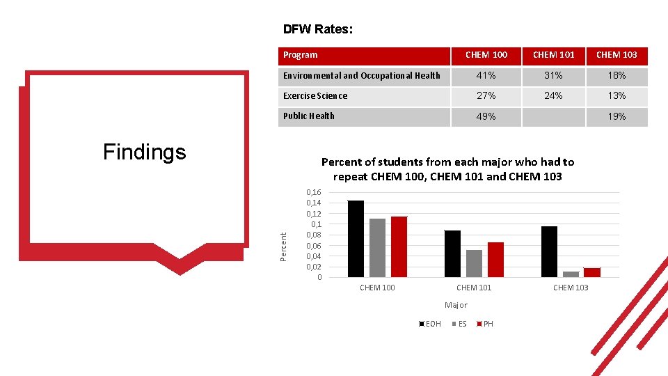 DFW Rates: Program CHEM 100 CHEM 101 CHEM 103 Environmental and Occupational Health 41%