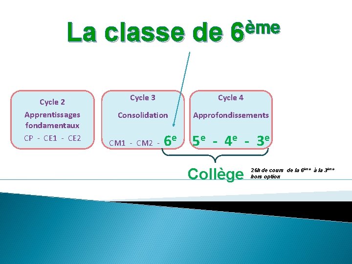 La classe de Cycle 2 Apprentissages fondamentaux CP - CE 1 - CE 2