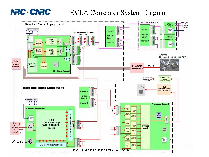 EVLA Correlator System Diagram P. Dewdney 11 EVLA Advisory Board - 04 Dec 14