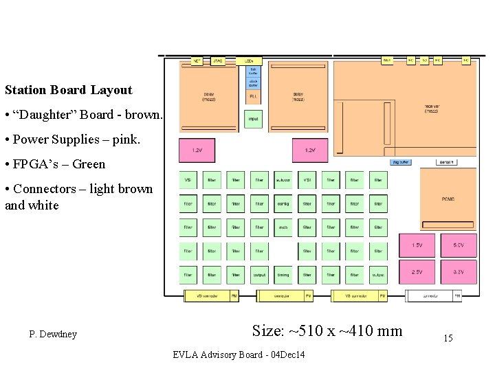 Station Board Layout • “Daughter” Board - brown. • Power Supplies – pink. •