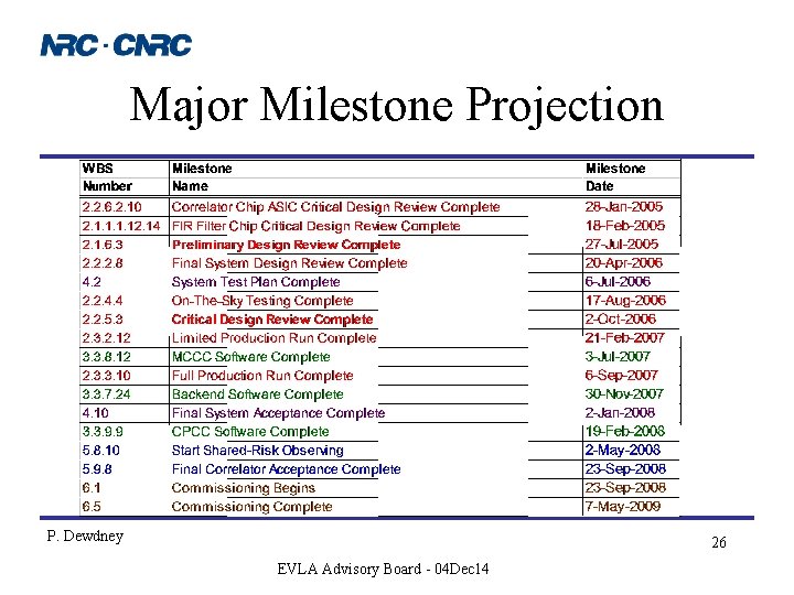 Major Milestone Projection P. Dewdney 26 EVLA Advisory Board - 04 Dec 14 