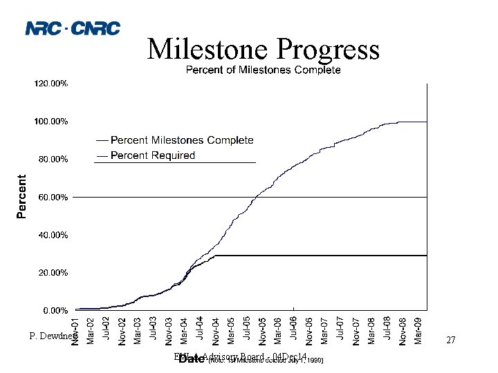 Milestone Progress P. Dewdney 27 EVLA Advisory Board - 04 Dec 14 