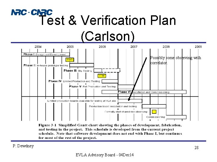Test & Verification Plan (Carlson) Possibly some observing with correlator. P. Dewdney 28 EVLA