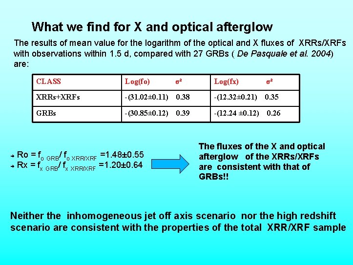 What we find for X and optical afterglow The results of mean value for