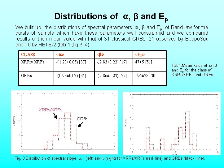 Distributions of α, β and Ep We built up the distributions of spectral parameters