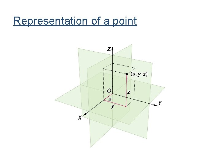 Representation of a point Representation of a point