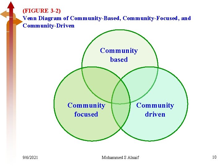 (FIGURE 3 -2) Venn Diagram of Community-Based, Community-Focused, and Community-Driven Community based Community focused