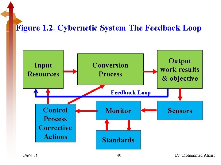 Figure 1. 2. Cybernetic System The Feedback Loop Input Resources Conversion Process Output work
