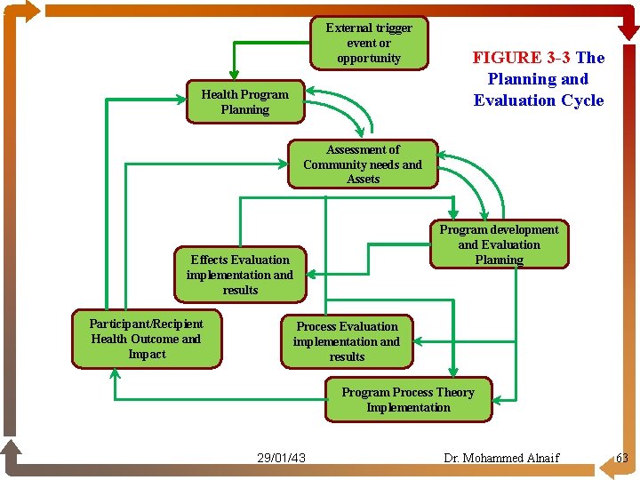External trigger event or opportunity Health Program Planning FIGURE 3 -3 The Planning and