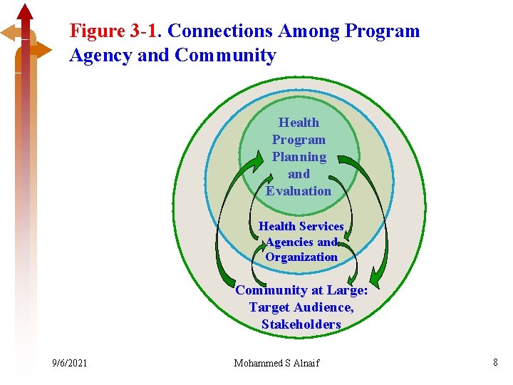 Figure 3 -1. Connections Among Program Agency and Community Health Program Planning and Evaluation