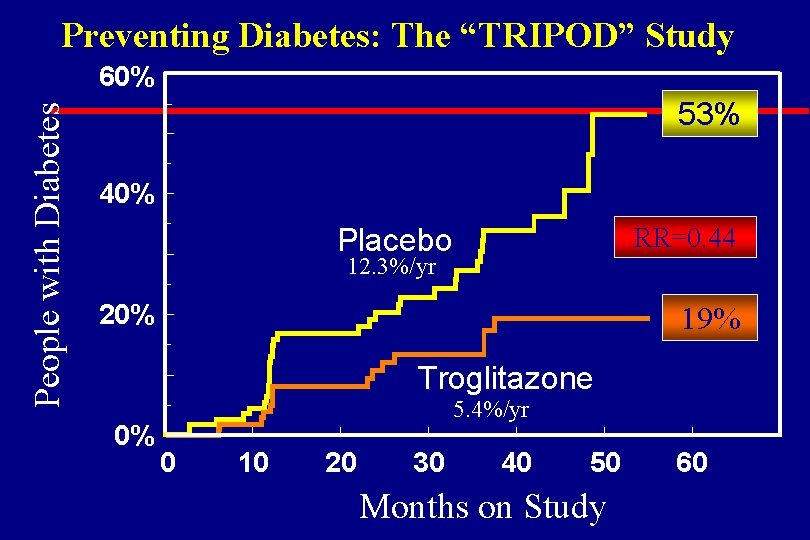 Preventing Diabetes: The “TRIPOD” Study People with Diabetes 60% 53% 40% RR=0. 44 Placebo