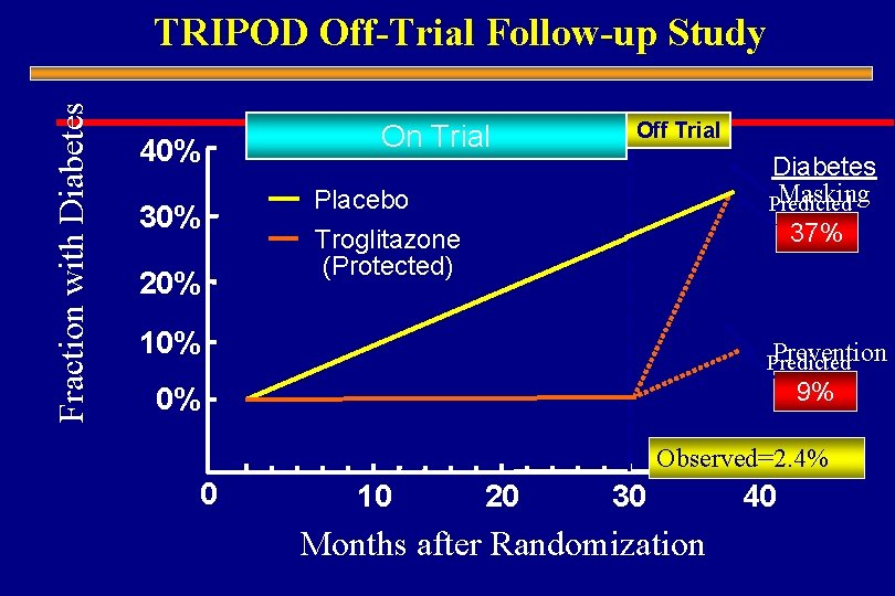 Fraction with Diabetes TRIPOD Off-Trial Follow-up Study 40% 30% 20% On Trial Off Trial