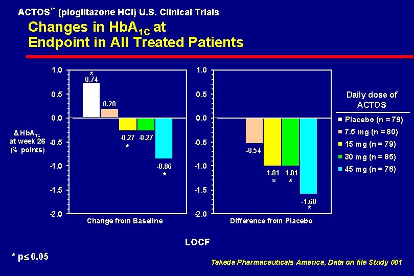ACTOS™ (pioglitazone HCl) U. S. Clinical Trials Changes in Hb. A 1 C at