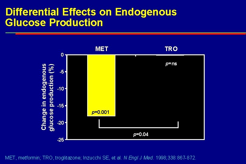 Differential Effects on Endogenous Glucose Production Change in endogenous glucose production (%) 0 MET