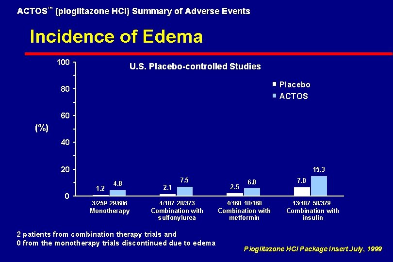 ACTOS™ (pioglitazone HCl) Summary of Adverse Events Incidence of Edema 100 U. S. Placebo-controlled