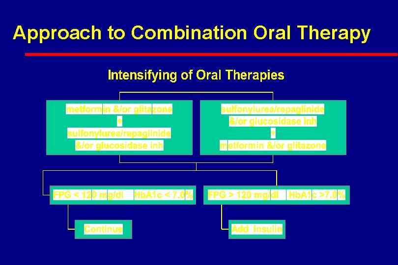 Approach to Combination Oral Therapy 