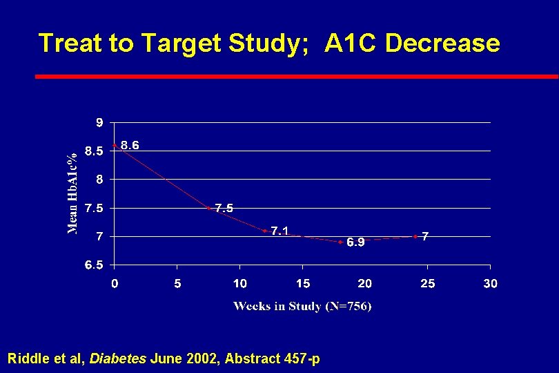 Treat to Target Study; A 1 C Decrease Riddle et al, Diabetes June 2002,