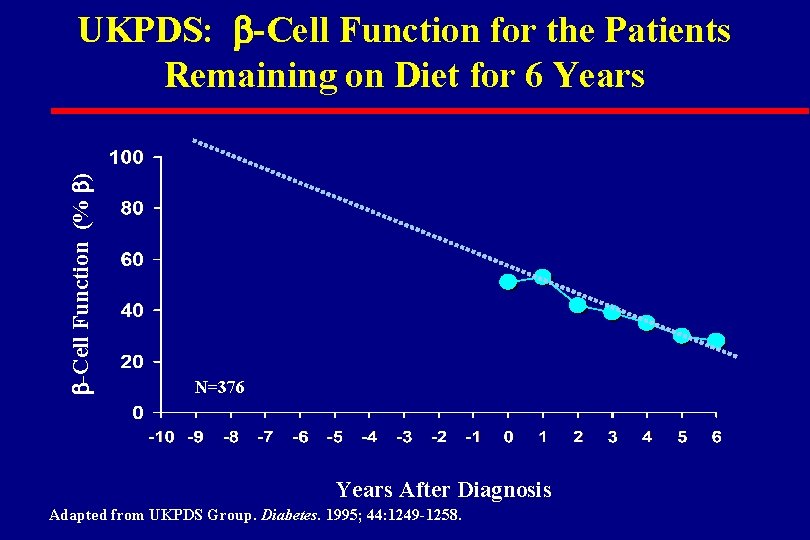 b-Cell Function (% b) UKPDS: b-Cell Function for the Patients Remaining on Diet for