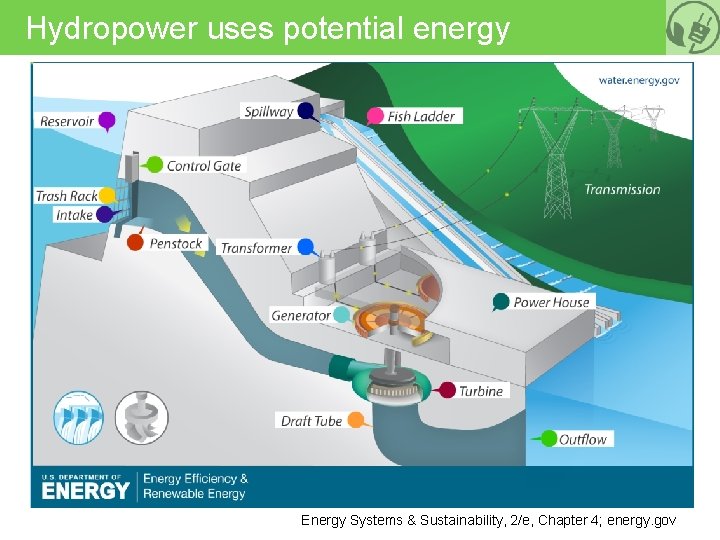 SSC 2030 Energy Systems Sustainability 4 Forms of