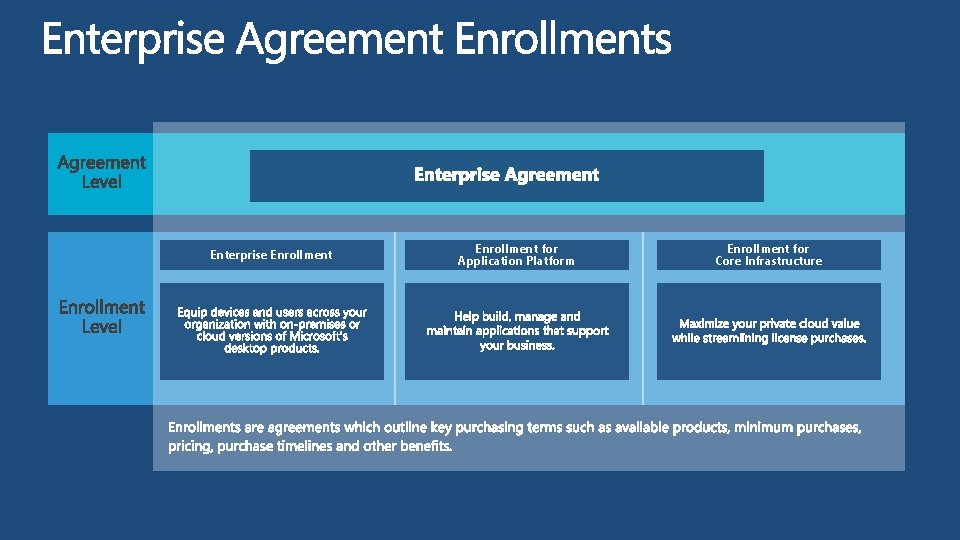 Enterprise Enrollment for Application Platform Enrollment for Core Infrastructure 