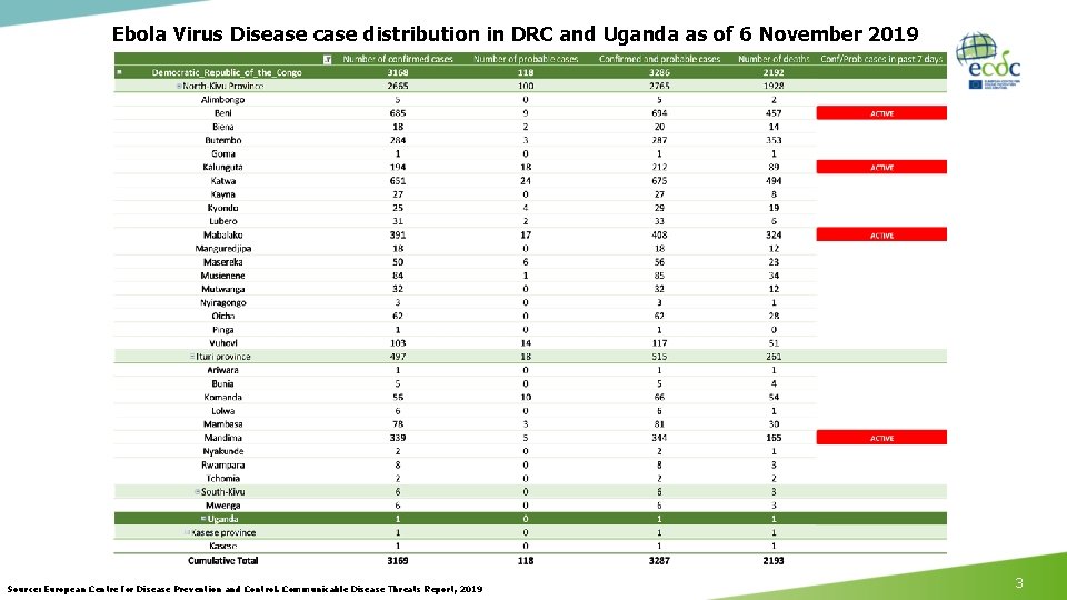 Ebola Virus Disease case distribution in DRC and Uganda as of 6 November 2019