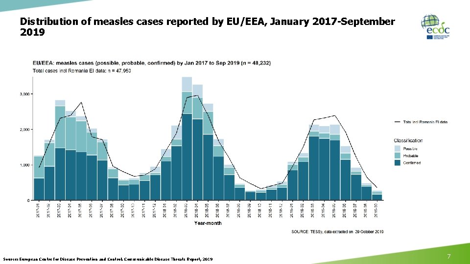 Distribution of measles cases reported by EU/EEA, January 2017 -September 2019 Source: European Centre