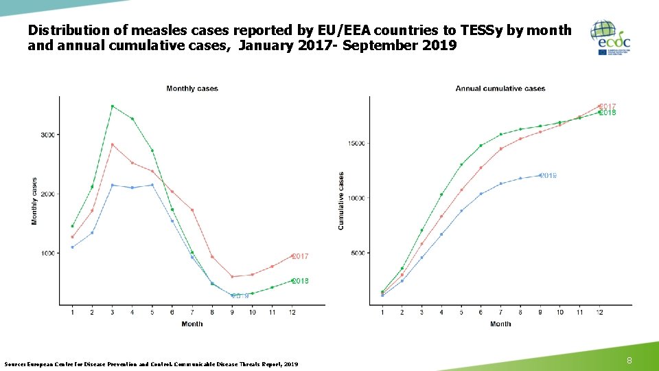 Distribution of measles cases reported by EU/EEA countries to TESSy by month and annual