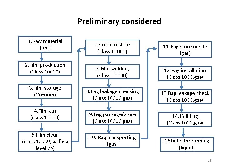 Preliminary considered 1. Raw material (ppt) 2. Film production (Class 10000) 3. Film storage