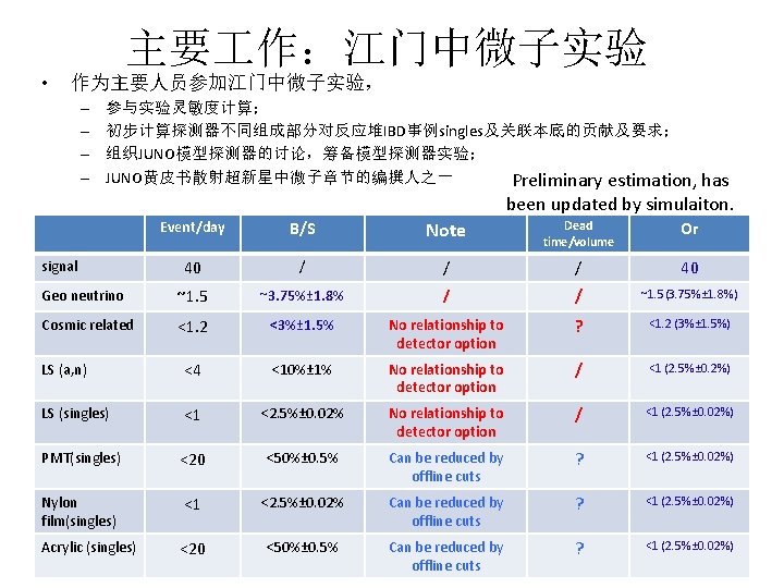 主要 作：江门中微子实验 • 作为主要人员参加江门中微子实验， – – 参与实验灵敏度计算； 初步计算探测器不同组成部分对反应堆IBD事例singles及关联本底的贡献及要求； 组织JUNO模型探测器的讨论，筹备模型探测器实验； JUNO黄皮书散射超新星中微子章节的编撰人之一 Preliminary estimation, has been