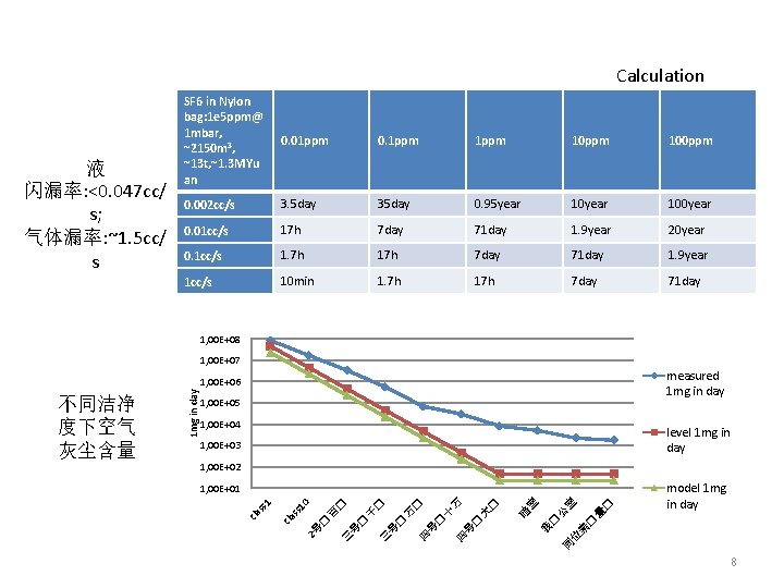 Calculation 液 闪漏率: <0. 047 cc/ s; 气体漏率: ~1. 5 cc/ s SF 6