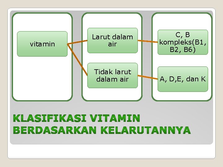 vitamin Larut dalam air Tidak larut dalam air C, B kompleks(B 1, B 2,